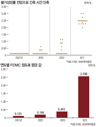 예상치못한 연준 회의록 테이퍼링 언급으로 뒤통수 쳐맞았지만 다시 원상 회복할것이다. í…Œì´í¼ë§ ê¸ˆë¦¬ìƒìŠ¹ ìš°ë ¤ì— ë³€ë™ì„± ì»¤ì§„ ì¦ì‹œ ë§¤ì¼ê²½ì œ