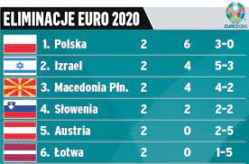 Fifa 20 fav cm not so cheap. Eliminacje Euro 2020 Polska Grupa Kiedy Mecze Terminarz Tabela Przeglad Sportowy
