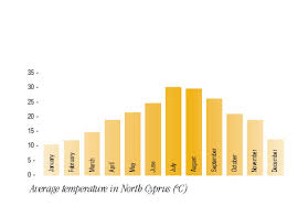 Weather In Northern Cyprus Monthly Weather Chart