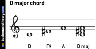 Basicmusictheory Com D Major Triad Chord
