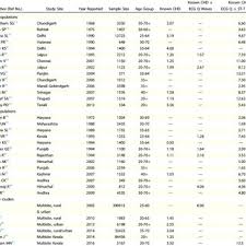 Pdf Trends In Coronary Heart Disease Epidemiology In India