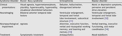 Comparisons Among Kluverebucy Syndrome Schizophrenia And Bipolar Download Table