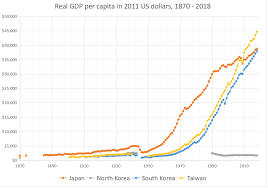 Gdp per capita in the republic of korea (with a population of 51,096,415 people) was $26,341 in 2017, an increase of $726 from $25,615 in 2016; . File Gdp Per Capita In East Asia 1870 2018 Svg Wikimedia Commons