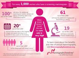 Image result for Breast Cancer Screening