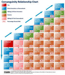 Genealogy Consanguinity Dna1 Dna Genealogy Family Genealogy Family Tree Genealogy