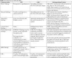 Transverse myelitis, causes, diagnosis, symptoms, treatment, definition, syndrome, pain, cure, emedicine, acute transverse myelitis, disease transverse myelitis, partial transverse myelitis. Pdf Transverse Myelitis Pathogenesis Diagnosis And Treatment Semantic Scholar