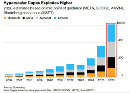 Big Tech CapEx is exploding: The combined CapEx of Amazon, Alphabet, Meta  and Microsoft is expected to jump +70% YoY, to a record $610 billion in  2026. This is nearly 3 TIMES