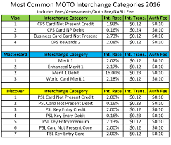 Internet Interchange Rates