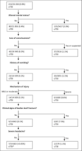 Image result for PECARN Pediatric Intra-Abdominal Injury Algorithm
