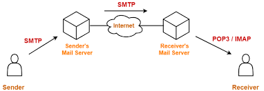This means that if you have multiple different email addresses, they will all be visible in one inbox as opposed to having to select which. Pop Protocol Imap Protocol Pop Vs Imap Gate Vidyalay