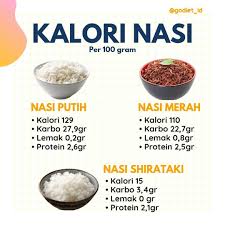 Sama ada skip nasi atau ambil dalam kuantiti yang sedikit sahaja tiada masalah. Kalori Nasi Merah 100 Gram Untuk Anda Yang Sedang Berdiet Dan Menjauhi Nasi Putih Anda Harus Mewaspadai Karbohidrat Lain Yang Juga Tinggi Kalori Misalnya Mie Instan