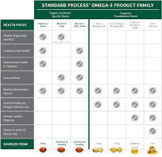Standard Process Standard Process Omega 3 Supplements