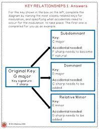Pin By Manon Lawrence On Music Theory Education Music Theory Middle School Music Music Theory Worksheets