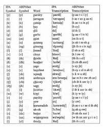 Phonetic Alphabet