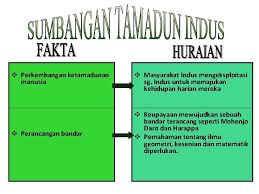 Bab 1 kemunculan tamadun awal manusia. Peradaban Bahasa Melayu Makna Tamadun Madana Bahasa Arab