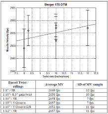 Barrel Twist Rate Daily Bulletin