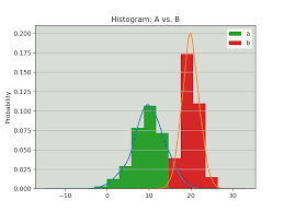 Python Histogram Plotting Numpy Matplotlib Pandas