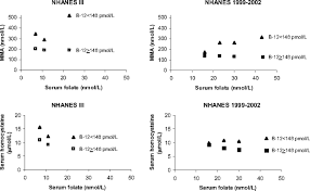 in vitamin b12 deficiency higher serum folate is associated