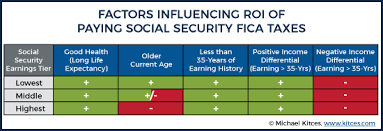 The Roi On Paying Social Security Fica Taxes
