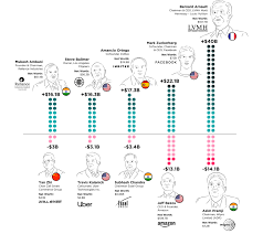 Illustrating Top 5 Biggest Billionaire Winners & Losers Of 2019