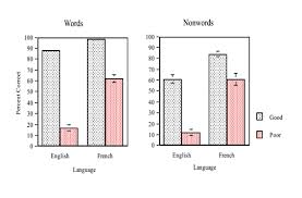 The international phonetic alphabet (ipa) is a system where each symbol is associated with a particular english sound. English Vs Welsh The Science Of Learning