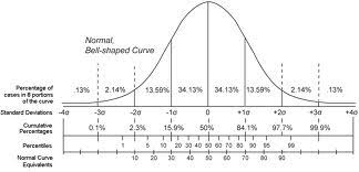 Assessment Norms Percentiles Stanines Grade Equivalents