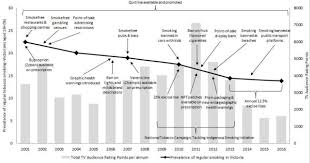 Aboriginal and torres strait islander people are encouraged to apply. Hardening Or Softening An Observational Study Of Changes To The Prevalence Of Hardening Indicators In Victoria Australia 2001 2016 Tobacco Control