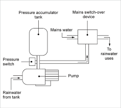 The various components of plumbing water supply system are water supply and distribution pipes, valves, storage tanks, etc. Rainwater Yourhome