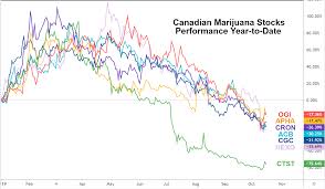 Short time up and downtrend still. 10 Canadian Marijuana Stocks For Your Portfolio
