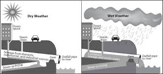 Jika file yang disisipkan dengan menggunakan fungsi. Combined Sewer Wikipedia