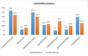 El proyecto comorbilidades en epoc nace con la intención de colaborar en el manejo del paciente con epoc a través de la formación de las un comité de expertos en la materia ha identificado las comorbilidades más habituales, resumidos los puntos clave y comentado los aspectos más. Electron J Biomed 2017 3 9 31 Valdez Insomnio En El Paciente Adulto Mayor