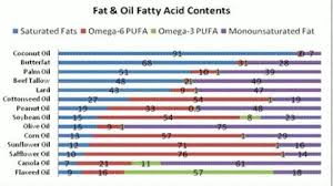 healthy oils mofas omega 3 voltegevity diet paleo