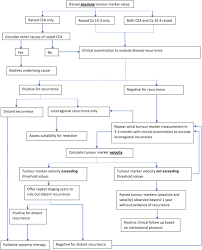 In these cases, they increase the probability of the condition being present, but additional information would be needed to be confident the disease is present or absent. Clinical Utility Of Tumour Marker Velocity Of Cancer Antigen 15 3 Ca 15 3 And Carcinoembryonic Antigen Cea In Breast Cancer Surveillance Sciencedirect