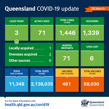 All other restrictions for south east queensland have been eased to be the same as for the rest of queensland. Queensland Health Queensland Has Recorded 3 New Cases Of Covid 19 Today Throughout This Pandemic We Ve Been Committed To Providing The Public With Up To The Minute Information Yesterday We Were Informed