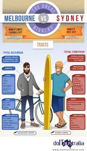 Differenze Tra Abitanti Di Sydney E Mebourne Melbourne Vs Sydney Geography For Kids Australia Travel