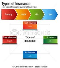 Types Of Insurance Property Health Life Auto Chart