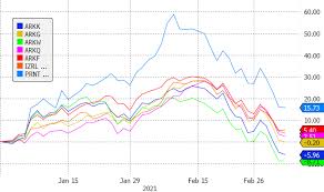 The advisory firm, led by catherine wood, has an impressive track record doing what most stock. Ark Etfs Erase 2021 Gains Assets Hold Etf Com