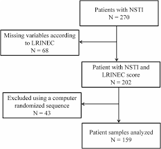 Program within @mayoclinicgradschool is currently accepting applications! Association Between Cytokine Response The Lrinec Score And Outcome In Patients With Necrotising Soft Tissue Infection A Multicentre Prospective Study Scientific Reports