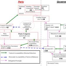 Vietnam Communist Party Government Structure Download