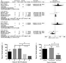 Efficacy Of Stem Cells Therapy For Crohn S Fistula A Meta Analysis And Systematic Review Stem Cell Research Therapy Full Text