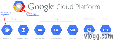Google Cloud Platform Logo And Set Of All Cloud Services With Their Respective Logo S Images Google Cloud Platform Blo Cloud Platform Cloud Services Google