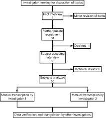 Health Perception And Behaviors In Adults With