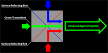 Dichroic Prism