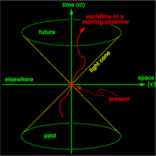 A Light Cone Drawing Showing A Two Diminsional Representation Of Four Dimensional Spacetime Sacred Architecture Cultural Architecture Architecture Blog