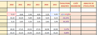 Il est très utile de connaître ce coût de façon à fixer un prix de vente supérieur au prix de revient et de dégager un bénéfice brut pour. Suivi Des Couts De Production Excel