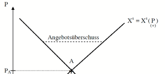 Angebotsmonopol definition und beispiel itsystemkaufmann de stehen einem monopolisten nur wenige nachfrager/anbieter gegenüber, handelt es sich um ein beschränktes monopol. Http Link Springer Com Content Pdf 10 1007 2f978 3 540 76854 8 4 Pdf