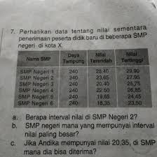 Nem itu untuk istilah dulu, kalau sekarang disebut nun. Perhatikan Data Tentang Nilai Sementara Penerimaan Peserta Didik Baru Di Beberapa Smp Negeri Di Brainly Co Id