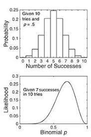 Binomial Probability Ti 84 Bayes For Beginners Probability And Likelihood Probability Null Hypothesis Ap Statistics