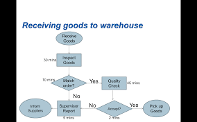 warehouse management process flow chart ppt