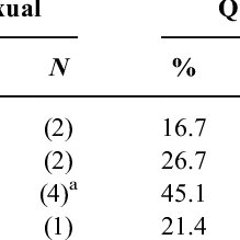 Sexually fluid people tend to experience attractions at different points along the spectrum as they go through life. Pdf Who Adopts Queer And Pansexual Sexual Identities